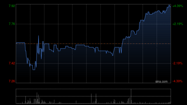 配资股是什么 米高集团公布年度业绩 股东应占溢利约2.52亿元同比减少37.67%